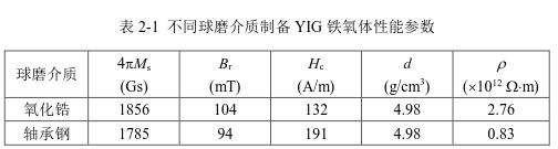 不同球磨介質制備YIG 鐵氧體性能參數 