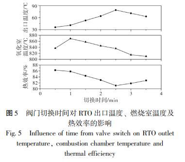 閥門切換時(shí)間對(duì) RTO 出口溫度、 燃燒室溫度及 熱效率的影響