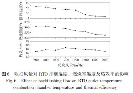 吹掃風(fēng)量對(duì) RTO 排煙溫度、 燃燒室溫度及熱效率的影響